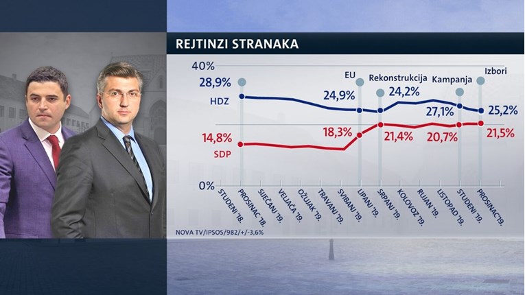 Ovako stranke stoje nakon izbora: HDZ i dalje pada, SDP ih sustiže
